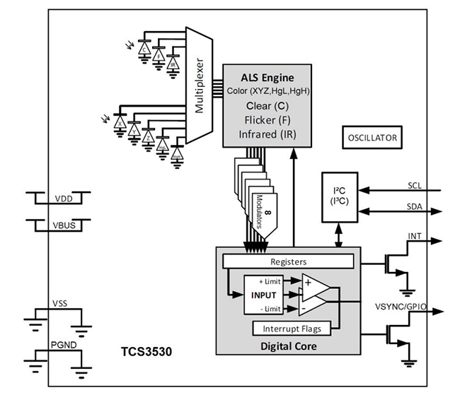 框图 - ams OSRAM TCS3530环境光传感器（带闪烁检测）